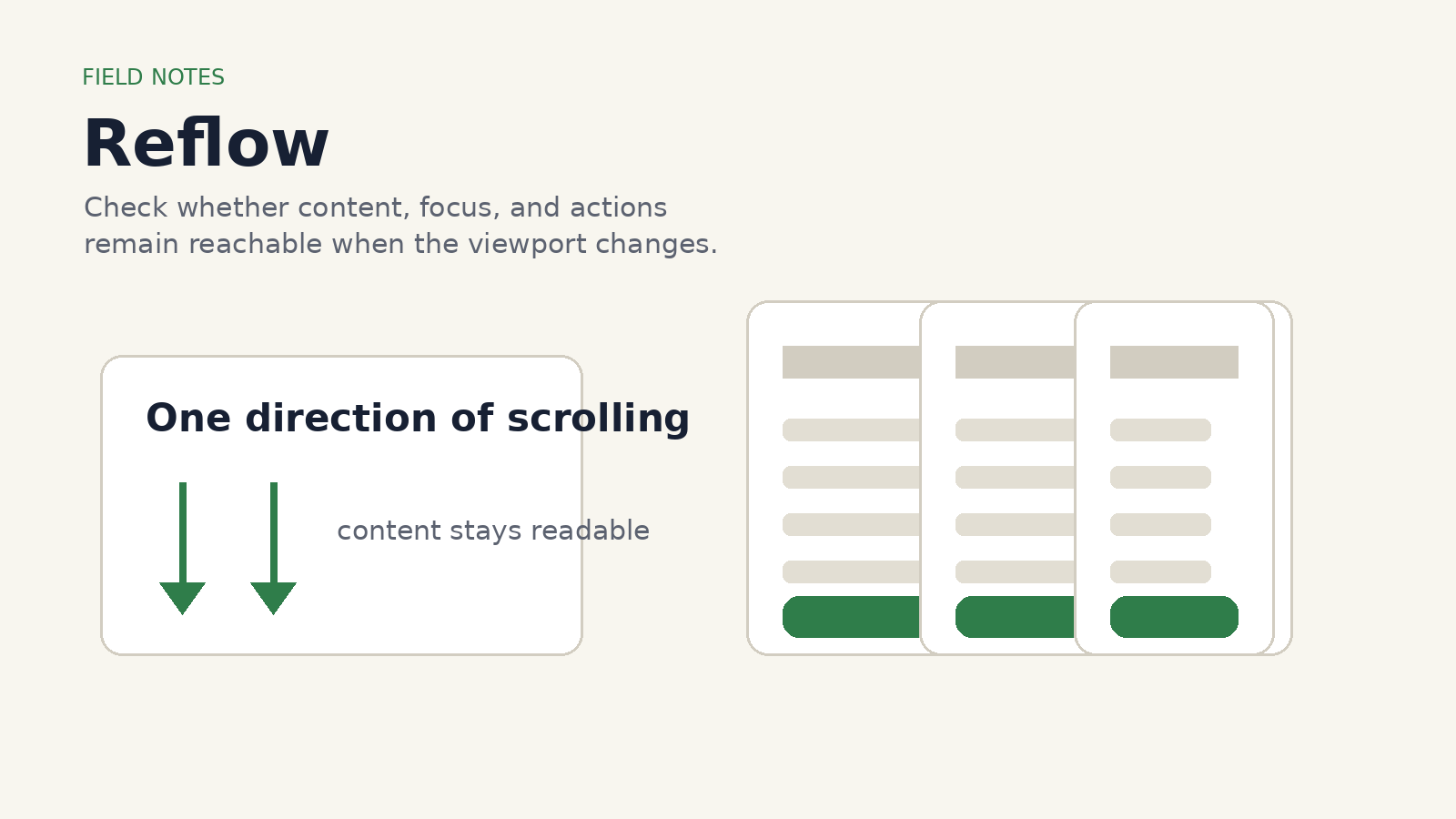 A reflow diagram showing one direction of scrolling and progressively narrower content views.
